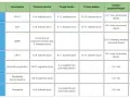 Tabela przedstawia harmonogram szczepień zwierząt przeciwko chorobom takim jak parwowiroza, nosówka, wścieklizna, borelioza, kaszel kenelowy i leptospiroza, wraz z terminami dawek przypominających.