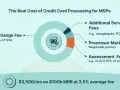 Visualizing credit card processing fees for small businesses, showing interchange fees, processor markup, and additional service fees.