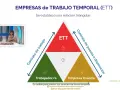 Diagrama de una relación triangular entre ETT, trabajador y empresa usuaria. Ideal para planificar tus vacaciones et.
