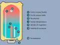 Schema che illustra come funziona lo scaldabagno elettrico: resistenza (6) scalda l'acqua, termometro (12) controlla la temperatura, ingresso acqua fredda (4) e uscita acqua calda (5).