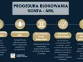 Procedura blokowania konta bankowego AML: powiadomienie instytucji, GIIF, bank, działanie prokuratora.