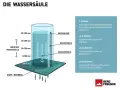 Grafik erklärt Wassersäule: ab 5000 mm für Zeltböden, ab 10.000 mm für Regenjacken. Wasserdicht 5000 mm ist ein guter Wert.