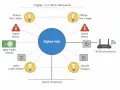 Zigbee 3.0 Mesh-Netzwerk mit Hub, Lampen, Sensoren, Dimmern und Schaltern. Ein WLAN-Router verbindet das System mit dem Internet. Was ist Thread? Ein ähnliches Protokoll für Smart Homes.