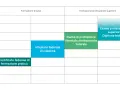 Schema livelli formazione: il livello 3 corrisponde al Certificato federale di formazione pratica.