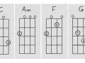 Ukulelen Akkorde C, Am, F und G. Diagramme zeigen Griffmuster für Anfänger.