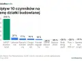 Wykres pokazuje wpływ 10 czynników na wycenę działki budowlanej. MPZP (budowlana) podnosi cenę o 250%.