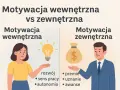 Ilustracja porównuje motywację wewnętrzną (kobieta, żarówka, rozwój, sens pracy, autonomia) z zewnętrzną (mężczyzna, worek pieniędzy, premie, uznanie, awanse). Przykłady jak motywować pracowników.