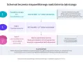 Schemat leczenia nadciśnienia: początkowa terapia dwuskładnikowa, potem trójskładnikowa, a w opornych przypadkach dodaj spironolakton lub inny lek, np. telmisartan.