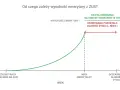 Wykres pokazuje, że wysokość emerytury z ZUS zależy od kwoty uzbieranej na koncie i subkoncie, podzielonej przez oczekiwaną długość życia.