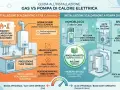 Schema funzionamento scaldabagno a gas: allaccio gas, scarico fumi obbligatorio, fumi tossici, revisione annuale. Bassa efficienza, alti costi operativi.