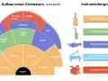 Das Diagramm zeigt den Aufbau eines Orchesters. Die Bratsche ist Teil der Streichinstrumente, die im Diagramm orange dargestellt sind.