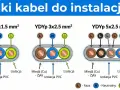 Przekroje kabli YDYp 3x1.5, 3x2.5 i 5x2.5 mm² z żyłami miedzianymi i izolacją PVC. Wybór odpowiedniego ydy.