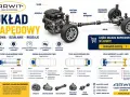Schemat układu napędowego z zaznaczonymi elementami: silnik, sprzęgło, skrzynia biegów, wał napędowy, mechanizm różnicowy, półosie. Opisuje rodzaje napędu: RWD, FWD, RR, 4x4.