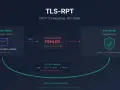 Diagramm zeigt, wie ein TLS-RPT-Bericht nach einem Zertifikatsfehler bei der E-Mail-Zustellung generiert wird. Die RFC-Bedeutung wird durch die Fehlerberichterstattung verdeutlicht.