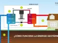 Diagrama de una bomba de calor que ilustra el ciclo de la geotermia horizontal, extrayendo calor del subsuelo para calentar una casa.