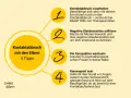 Grafik mit 4 Tipps zur Verarbeitung von Kontaktabbruch mit den Eltern. Der zentrale Kreis nennt "Kontaktabbruch mit den Eltern - 4 Tipps". Die Tipps umfassen: Kontaktabbruch verarbeiten, negative Glaubenssätze auflösen, Perspektive wechseln und konsequ...