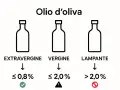 Olio d'oliva: extravergine (≤ 0,8%), vergine (≤ 2,0%), lampante (> 2,0%). L'olio di oliva non extravergine include le categorie vergine e lampante.