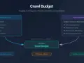 Diagramm zeigt, wie Serverkapazität (Crawl Rate Limit) und Googles Interesse (Crawl Demand) den Crawl Budget beeinflussen.