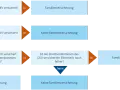 Flussdiagramm zur Familienversicherung: Wenn beide Eltern GKV-versichert sind, gibt es Familienversicherung. Sind beide in PKV, keine Familienversicherung. Bei einem PKV-versicherten Elternteil mit hohem Einkommen, keine Familienversicherung. Sonst Fam...