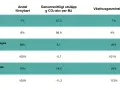 Tabell visar att konvertera diesel till biogas ger 101% växthusgasminskning, jämfört med 4% för diesel.