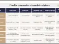 Tableau comparatif des régimes fiscaux pour l'optimisation fiscale holding : mère-fille, intégration fiscale, apport-cession, donation-cession, pacte Dutreil.