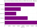 Poziomy wykres słupkowy pokazujący szacunkowe koszty budowy domu w 2024 roku według kategorii wydatków.