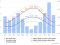 Wykres przedstawia prognozę pogody mediolan długoterminowa: opady, średnie temperatury dzienne i nocne.