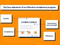 Diagram showing the four elements of an effective compliance program: Quality, Consistency, Governance and oversight, and Efficiency.