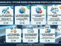 Checklista dla brokera giełda: 7 pytań przed otwarciem pozycji z dźwignią, dotyczących poziomu depozytu, stop loss, korelacji aktywów i ryzyka.