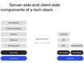 Server- und Client-seitige Komponenten einer Web-Applikation: Web-Framework, Programmiersprache, Datenbank, Webserver, Betriebssystem auf der Serverseite; JavaScript, CSS, HTML, native App auf der Clientseite.