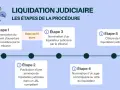 Schéma des étapes d'une liquidation judiciaire simplifiée : jugement d'ouverture, publication, nomination du liquidateur et du juge-commissaire, puis clôture.