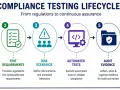 Compliance testing lifecycle: regulations, test requirements, risk scenarios, automated tests, audit evidence, and continuous monitoring. This process acts as a due diligence tool.