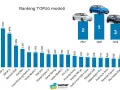 Ranking TOP20 modeli aut na i. Nissan Leaf liderem z 3958 sztuk. Tesla Model 3 i BMW i3 na podium.