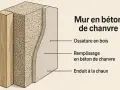 Coupe d'un mur montrant une ossature bois, un remplissage en béton de chanvre isolant et un enduit à la chaux.