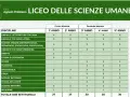 Tabella orario Liceo Scienze Umane: cosa si studia? Materie come antropologia, pedagogia, sociologia e psicologia sono centrali.