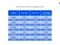 Języki obce w Anglii: Hiszpański wyprzedza? Poznaj trendy