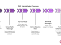 TLS handshake process: ClientHello, ServerHello, Key Exchange, Derive Session Keys, Finished Messages, and TLS 1.3 Enhancements. The minimum TLS version is crucial for security.