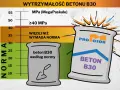 Wykres wytrzymałości betonu B30. Pokazuje, że beton B30 według normy ma co najmniej 30 MPa, a produkt "Pro Motor" przekracza wymagania, osiągając ponad 40 MPa. Proporcje betonu B20 są kluczowe dla osiągnięcia tej wytrzymałości.