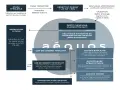 Schéma du processus de déclaration d'une opération soumise à la loi sur l'eau. Il détaille les étapes, de l'étude préalable à l'accord tacite, en passant par la rédaction du dossier et l'instruction.