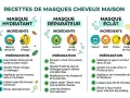 Recettes de masques capillaires maison : hydratant, réparateur et éclat. Chaque patron masque détaille ingrédients et préparation.