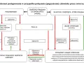 Schemat postępowania po pogryzieniu przez zwierzę, wskazujący na konieczność zgłoszenia i obserwacji zwierzęcia w celu wykluczenia wścieklizny.