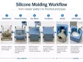 Workflow for how to make a silicon mold: Master pattern, build box, pour silicone, cure, demold, cast prototype, and finish.