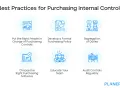 Best practices for purchasing internal controls: right people, formal policy, segregation of duties, software, team education, and regular audits to optimize the procurement cycle.