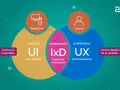 Diagrama que explica qué es UX (User Experience), mostrando la interacción entre dispositivo, interfaz y usuario.