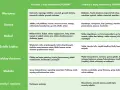 Tabela produktów z dużą i małą zawartością FODMAP, pomocna przy diecie SIBO.