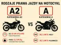 Porównanie kategorii prawa jazdy na motocykl: A2 (do 35 kW) vs A (bez limitu).