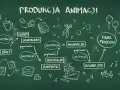 Schemat produkcji animacji: od briefu i skryptu, przez storyboard, ilustrację, animatic, animację, aż po finalny projekt.