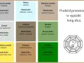 Diagram podziału sypialni wg feng shui: kierunki świata, obszary życia (podróże, kariera, wiedza, związki, rodzina, sława), kolory i żywioły.