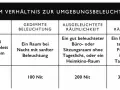 Tabelle zeigt, wieviel Lumen ein Beamer für verschiedene Umgebungshelligkeiten braucht: 100 Nit für gedimmtes Licht, 200 Nit für gut beleuchtete Räume.