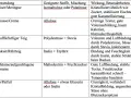 Tabelle zeigt Anwendungen von Süßungsmitteln. Für Eis/Parfait wird Allulose oder Inulin empfohlen, um Cremigkeit zu erzielen und Kristallbildung zu verhindern.